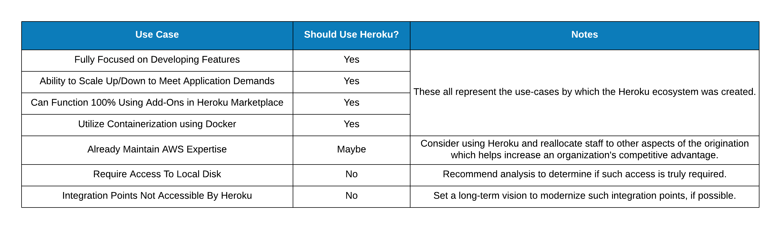 heroku vs ec2 pricing