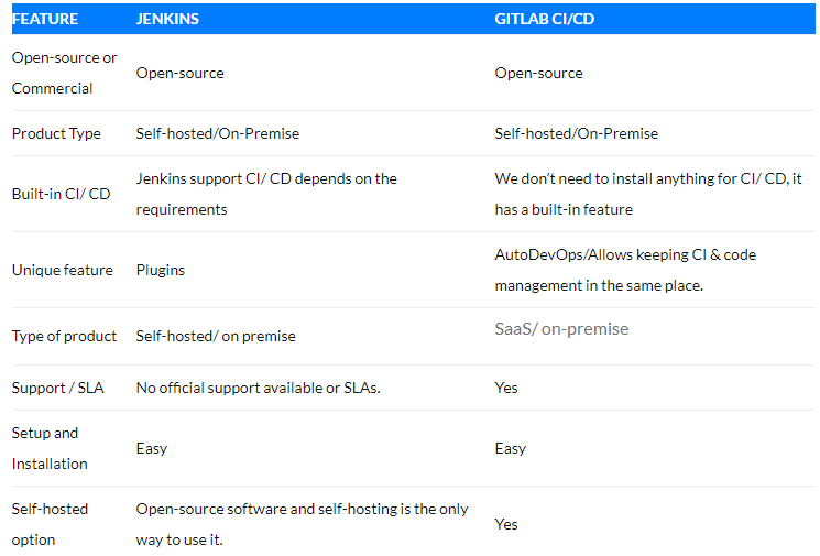 A table comparing various features between Jenkins and Gitlab.