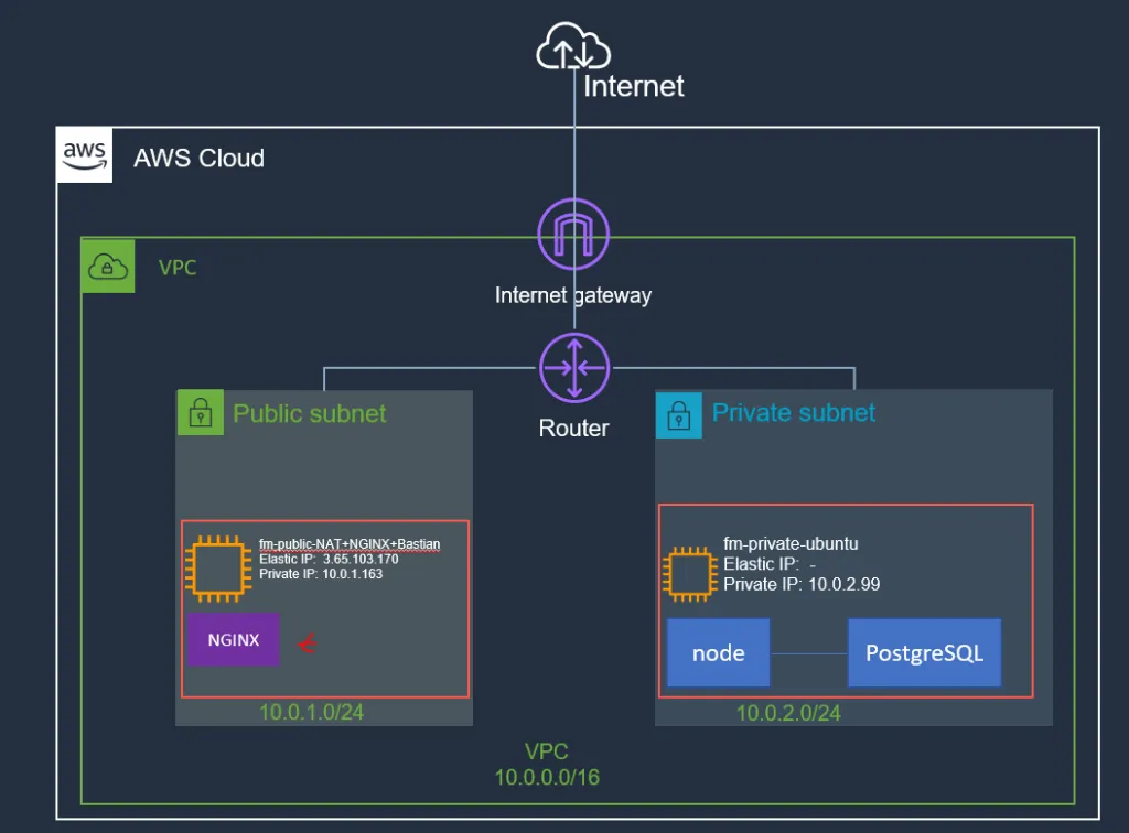 aws-applications-deployment-basics-setup-nginx-dzone