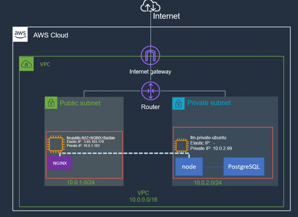 aws-applications-deployment-basics-setup-nginx-dzone