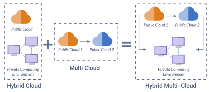 Hybrid Multicloud Adoption