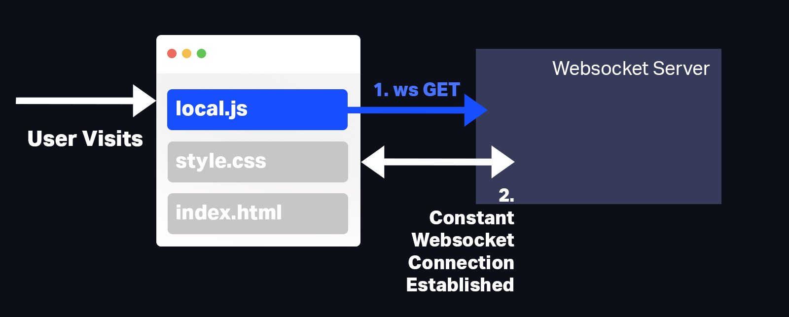 Websocket server flow chart.
