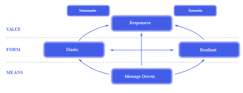 Reactive Microservices - 1