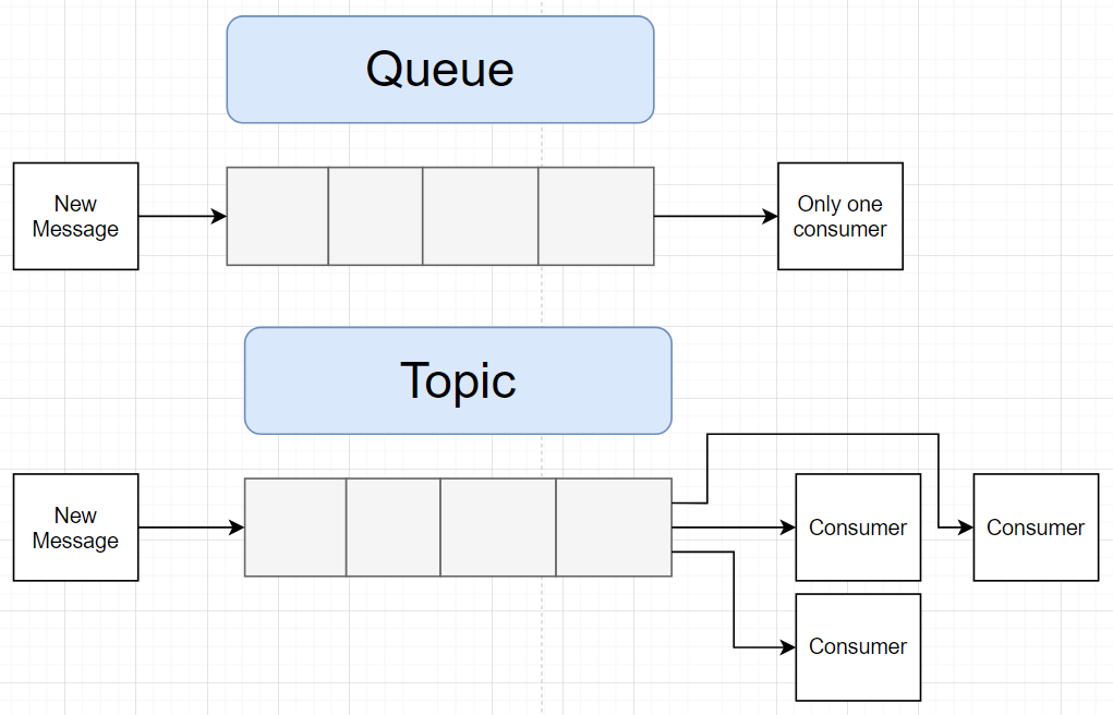 Main JMS Patterns: Queue and Topic