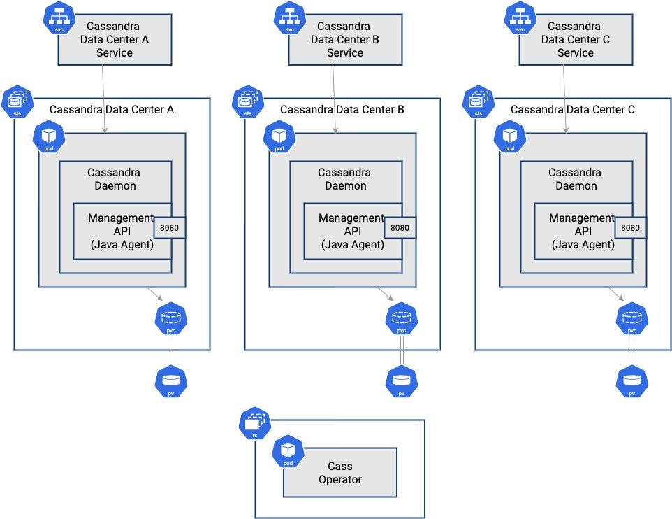 The Best Tech for Running a Cloud-Native Database