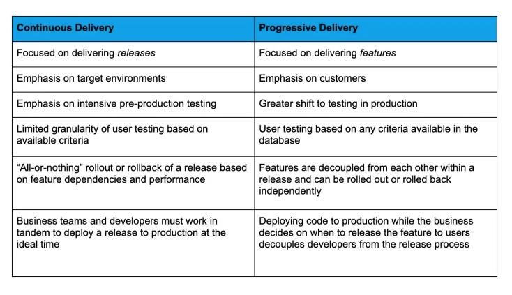 Chart comparing continuous delivery and progressive delivery