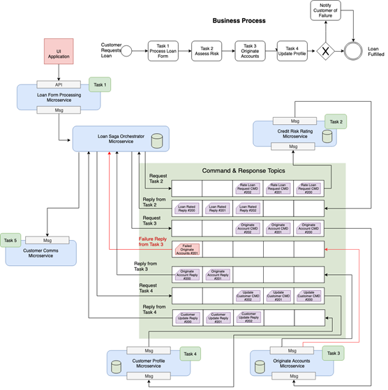 Integration Patterns in Microservices World