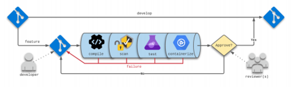 What Is Static Code