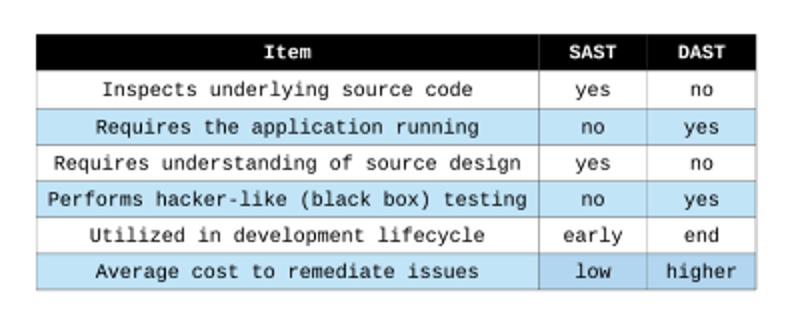 Fortify SAST: Static Code Analyzer (SCA) 