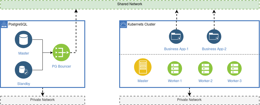 PostgreSQL HA And Kubernetes