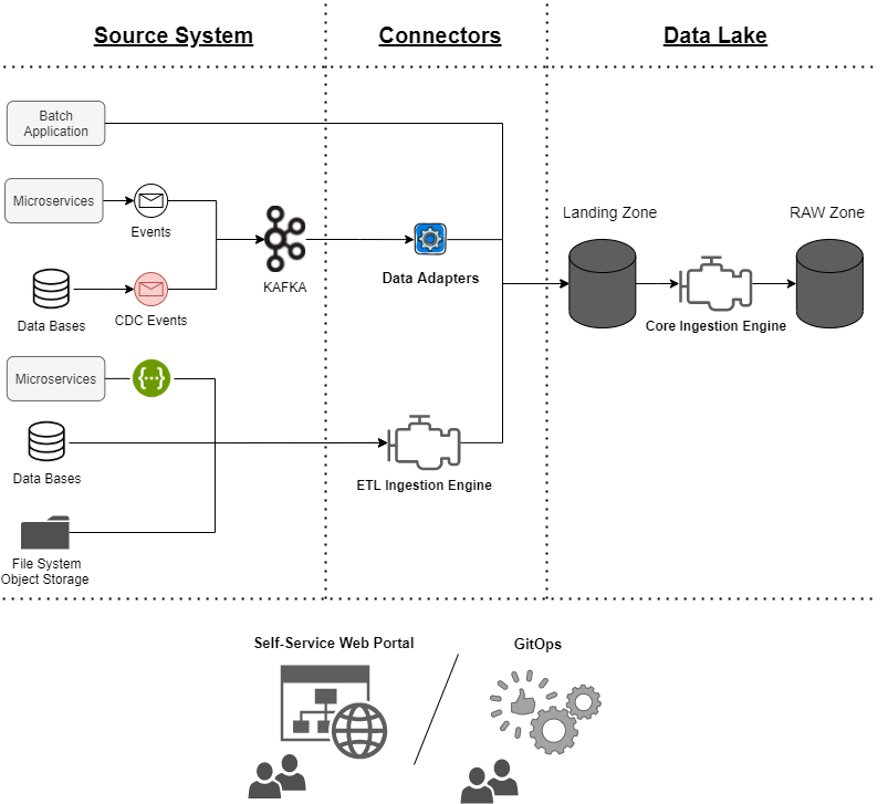 Data Platform: Data Ingestion Engine for Data Lake - DZone