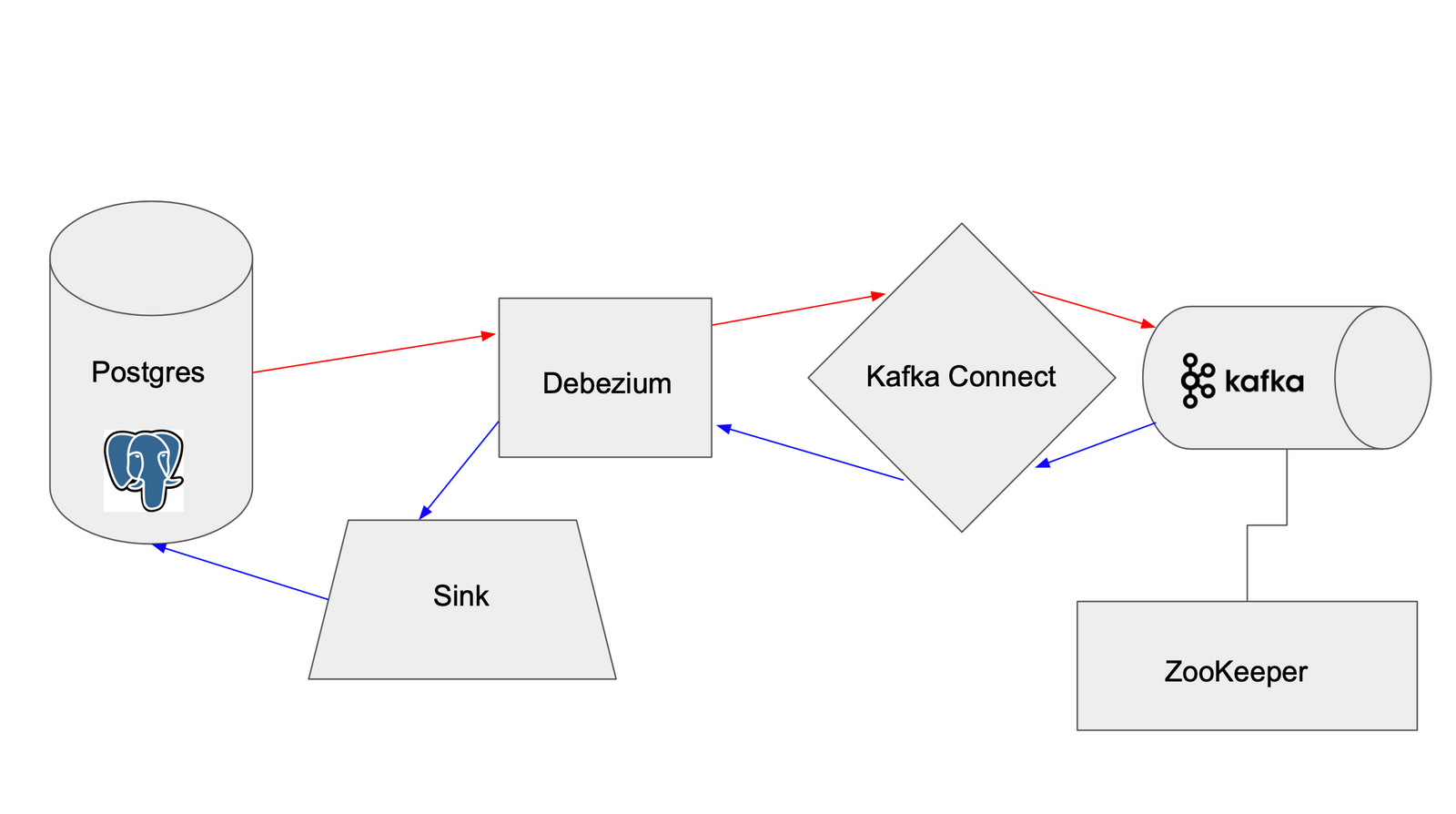 Postgres + Kafka + debezium. Kafka Интерфейс. Kafka схема взаимодействия. Kafka и POSTGRESQL.