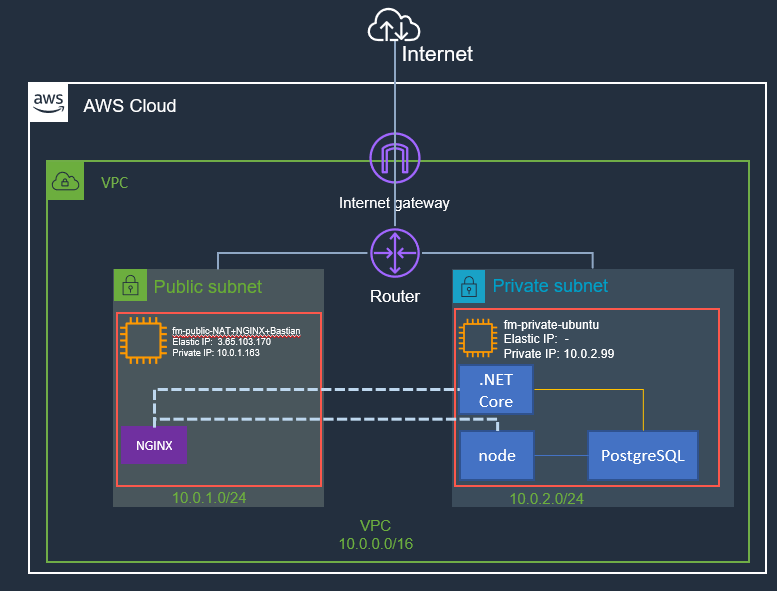 Current Architecture to Begin Article