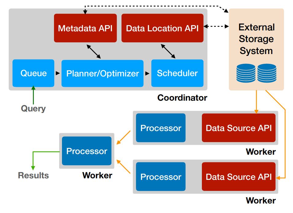 PrestoDB architecture