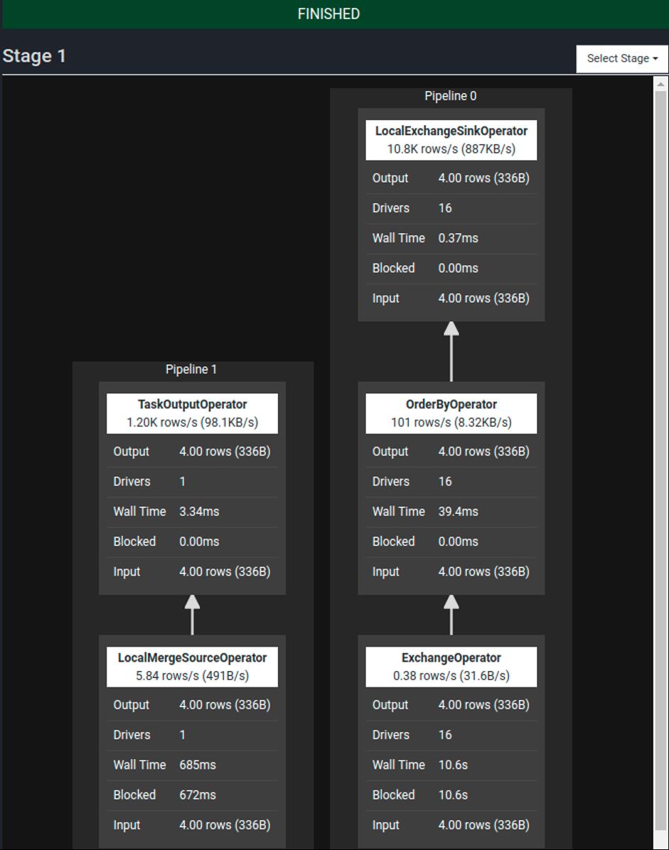 PrestoDB stage performance