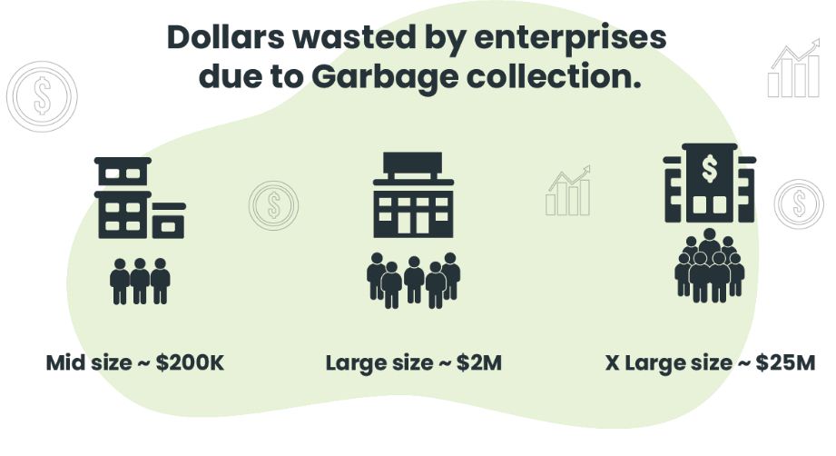 Infographic: Dollars Wasted by Enterprises Due to Garbage Collection (GC).