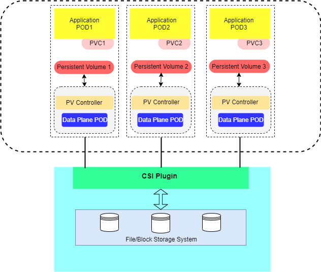 The Importance Of Persistent Storage In Kubernetes- OpenEBS