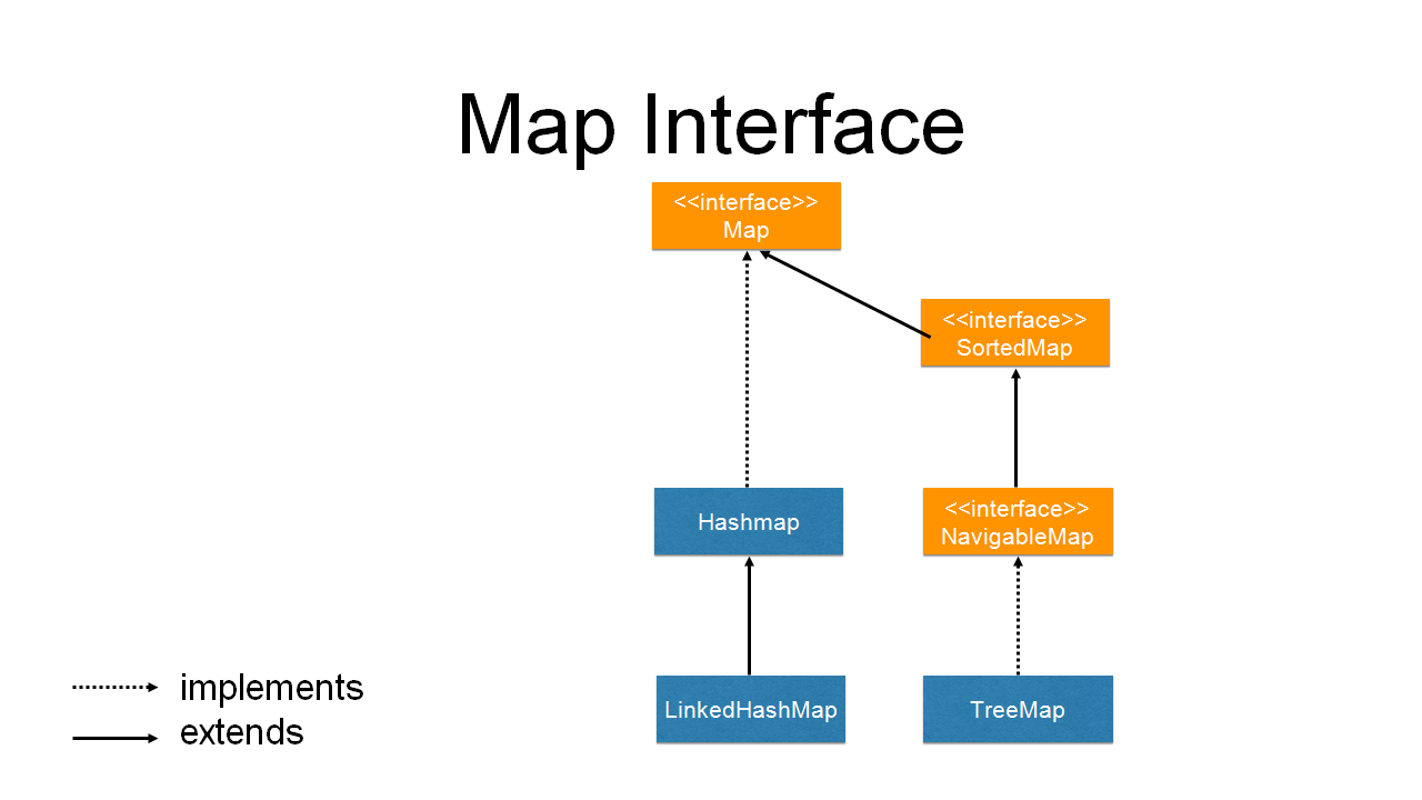 sortedMap