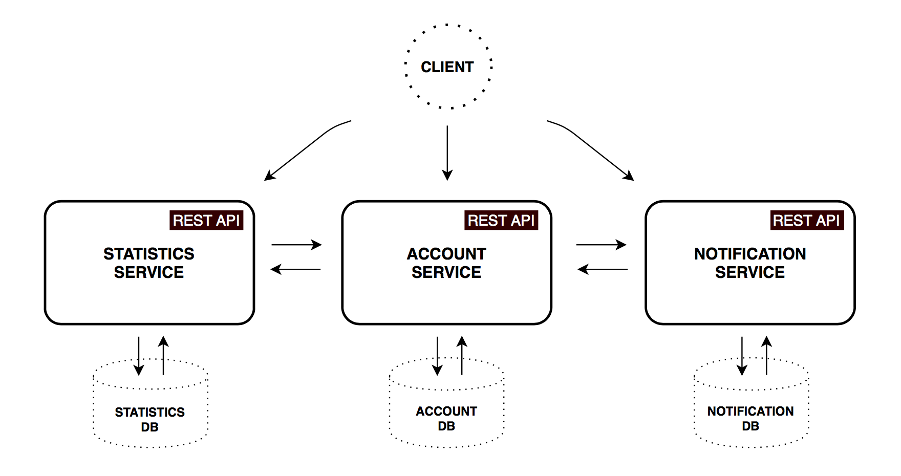 spring boot microservices