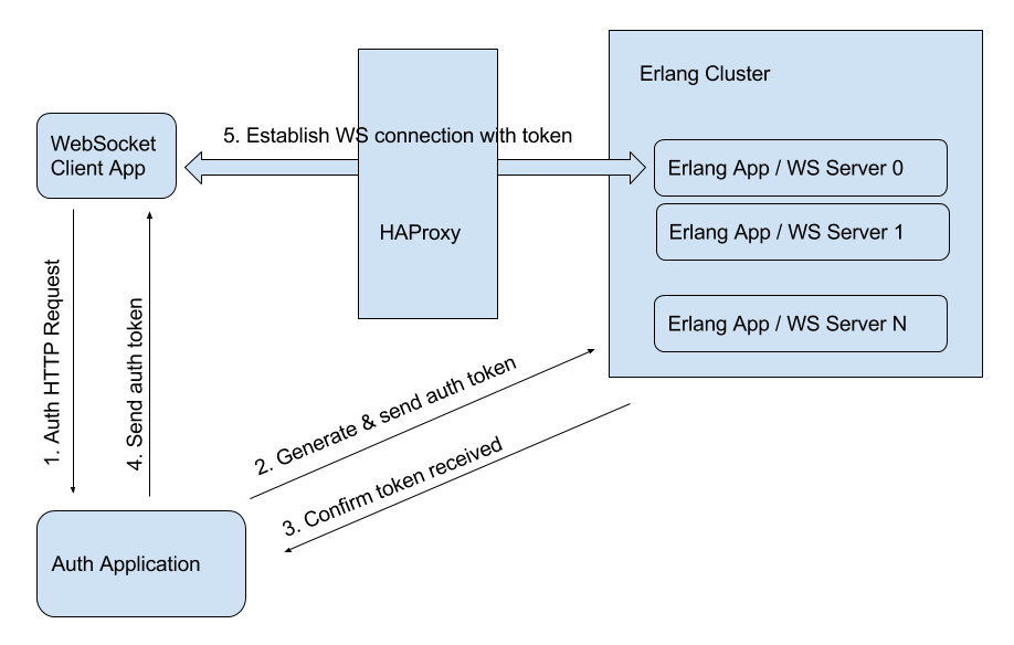 Load Balancing of Socket Connections DZone Performance