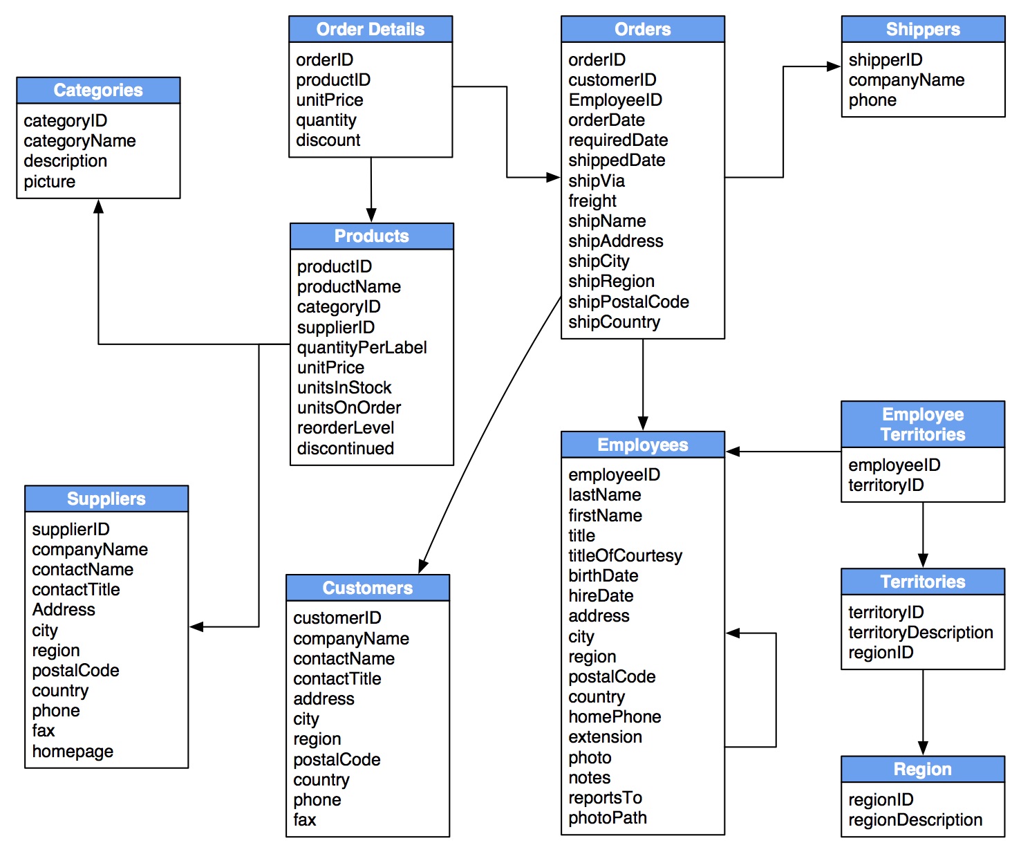 example of relational database table