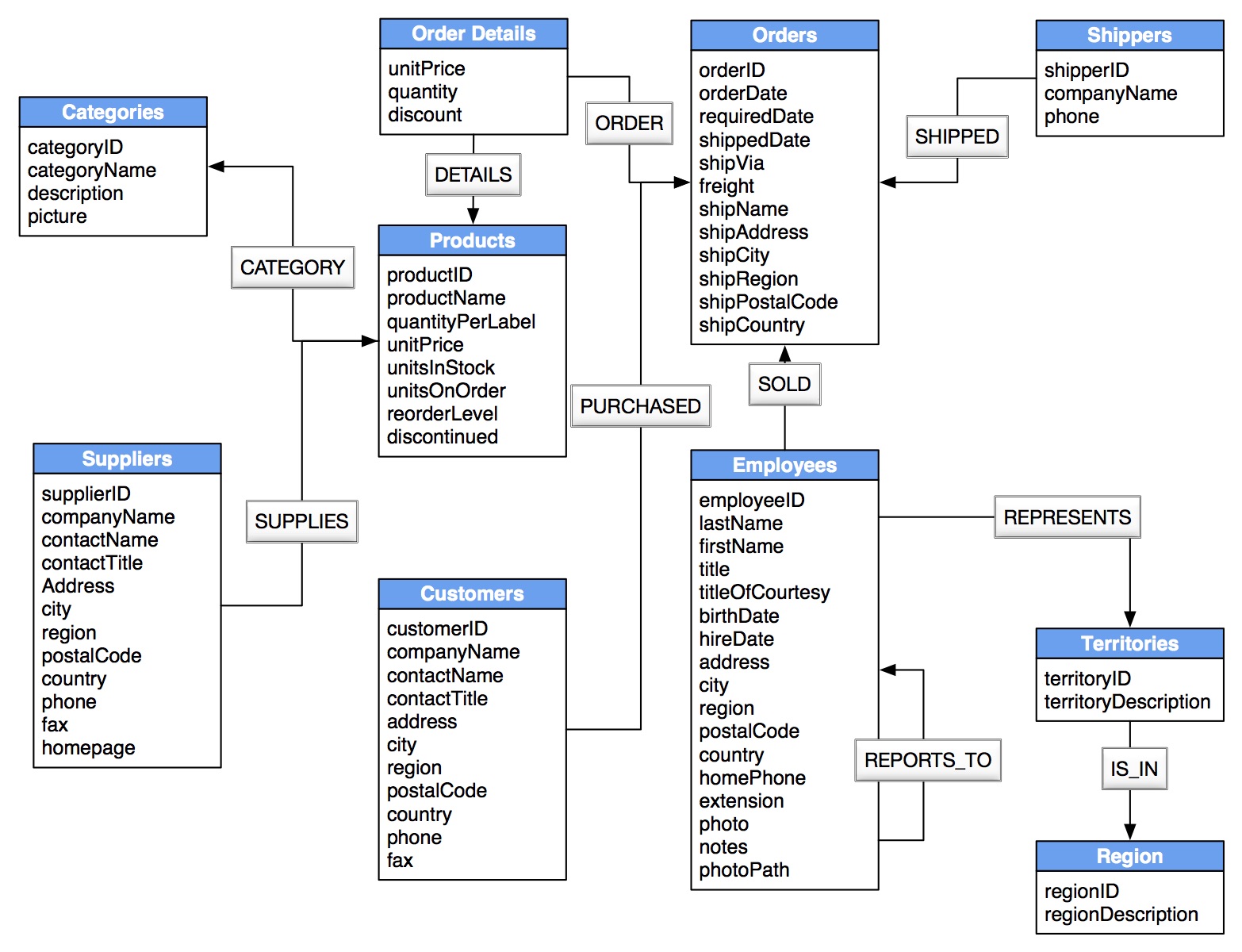 Tables relationship. Схема Northwind. База данных Northwind. Er диаграмма Northwind. Er диаграмма SQL Server.