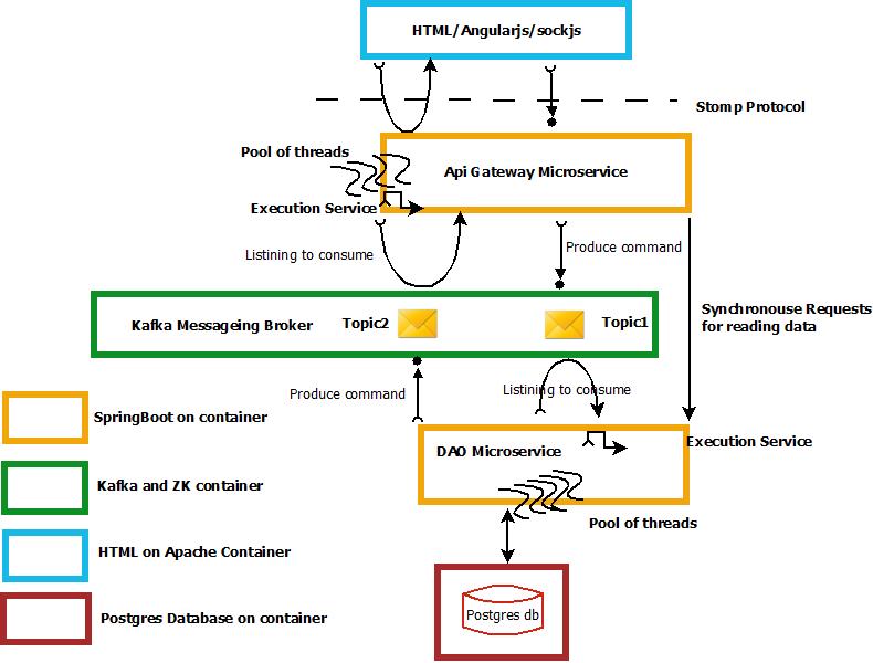 Microservices With AngularJS, Spring 