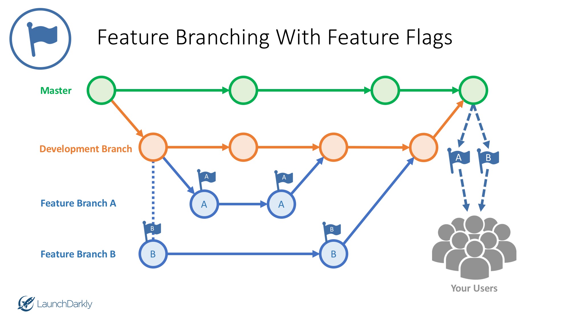 Feature Branching Using Feature Flags Dzone Devops