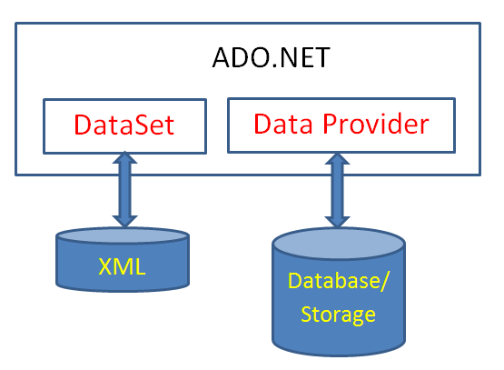 Ado net. Ado исполнитель. Ado net c#. Useewa ado. Ado.net лого.