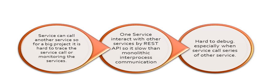 Disadvantages of Microservices on javaonfly