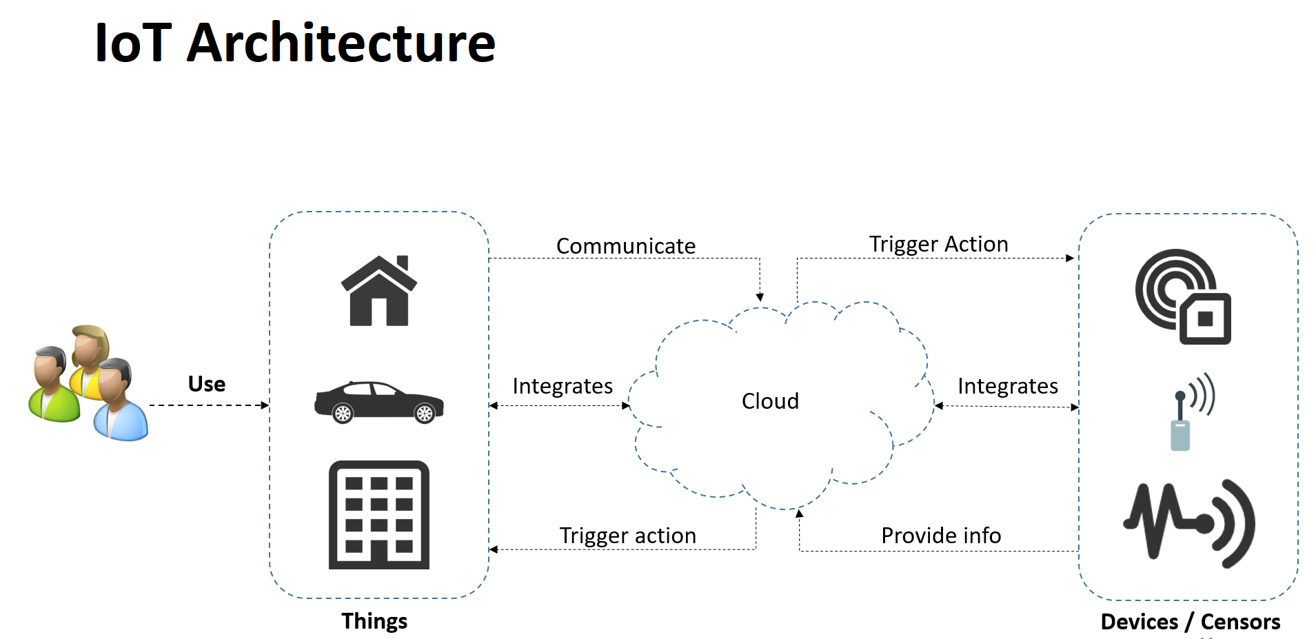 Which Cloud Platform Is Ideal To Host Iot Apps Dzone Iot