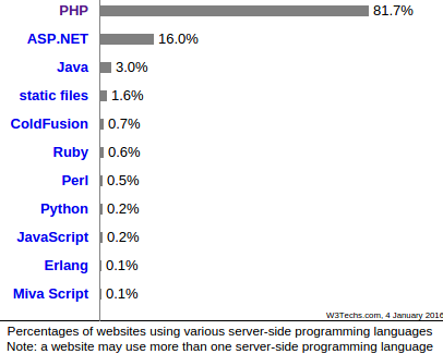 Is PHP  Dead DZone Web Dev