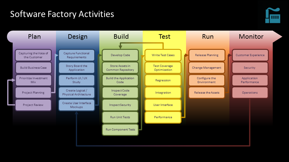 Software Factory. Build and Fix модель. JDA software Factory Planner. Requirement functional logical physical.