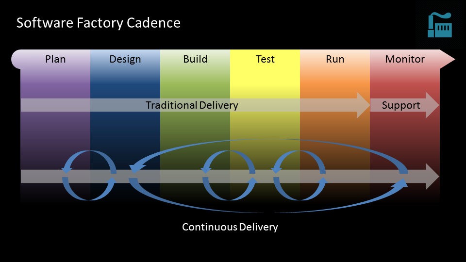 The Modern Software Factory Series Part I Overview And Process Dzone Agile