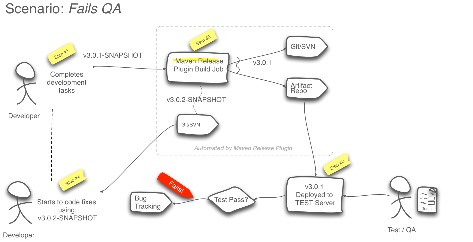 Maven Release Plugin in the Enterprise - DZone DevOps