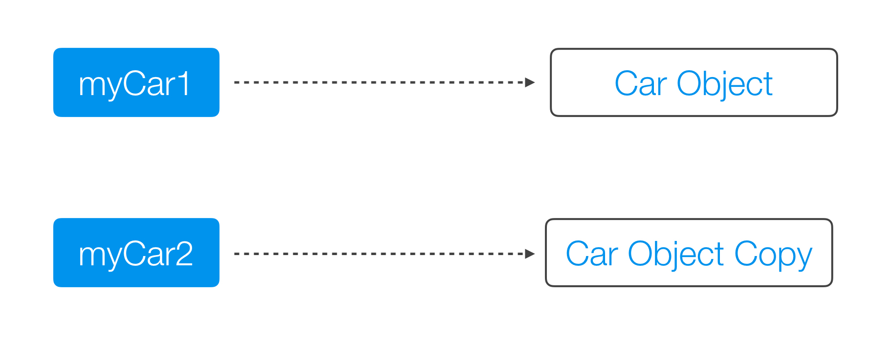 Глубокое клонирование java. Shallow copy java что это. Js copy String Deep copy. SKU: P-S.pbeanconverter-ysimple object copy.