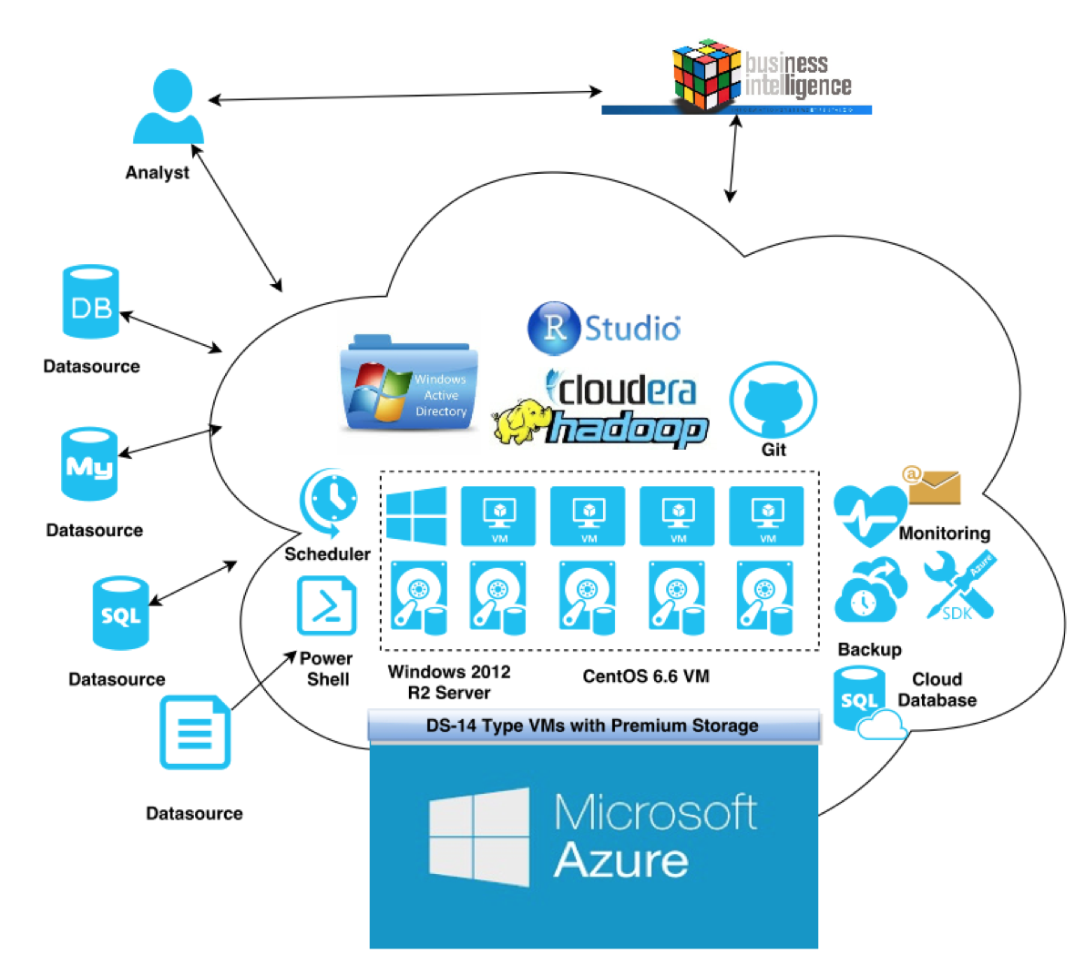 Azure PaaS Architecture