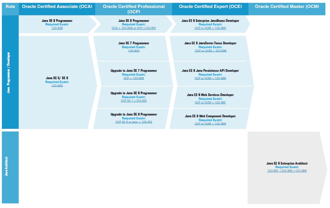 Microsoft Certification Path Chart