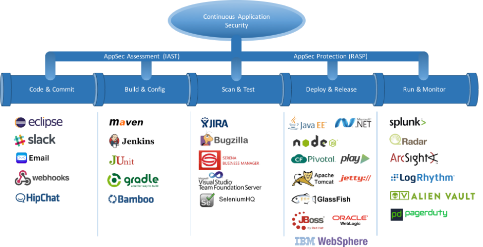 Automating Application Security in Modern Software Development - DZone  Security