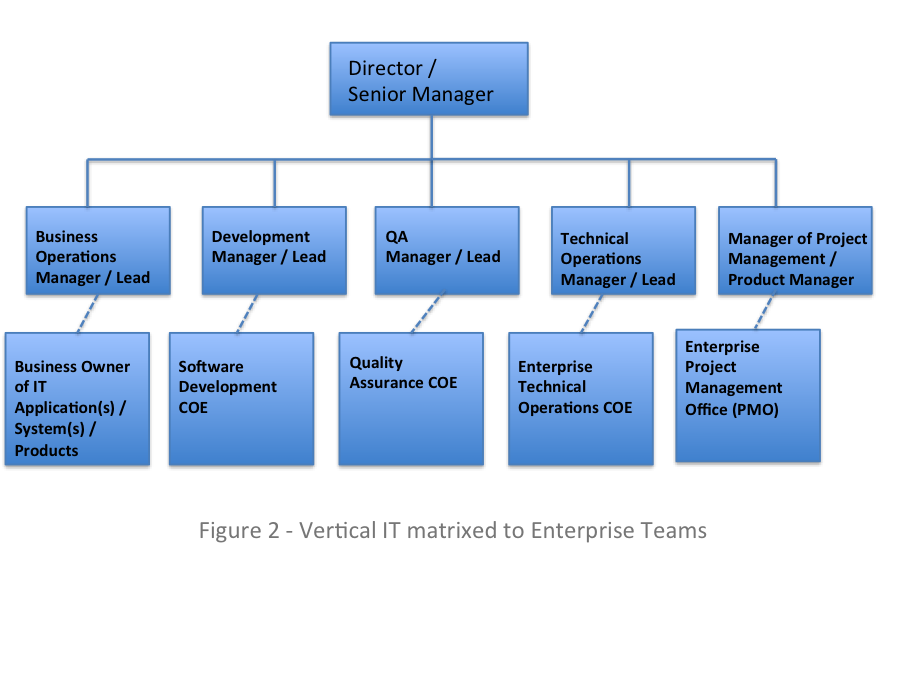 All About Vertical IT Teams Part II DZone Agile