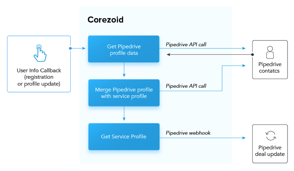 Processing ui. Corezoid. Shares of application. Как завести поставщика и клиента в Pipedrive.