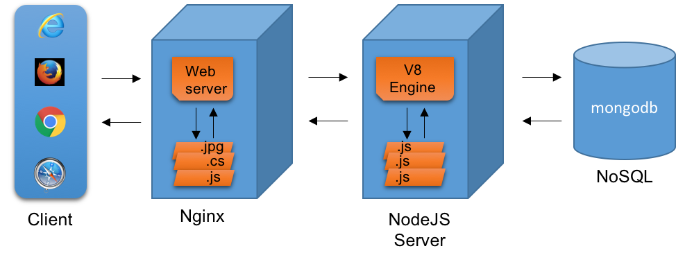 nodejs map