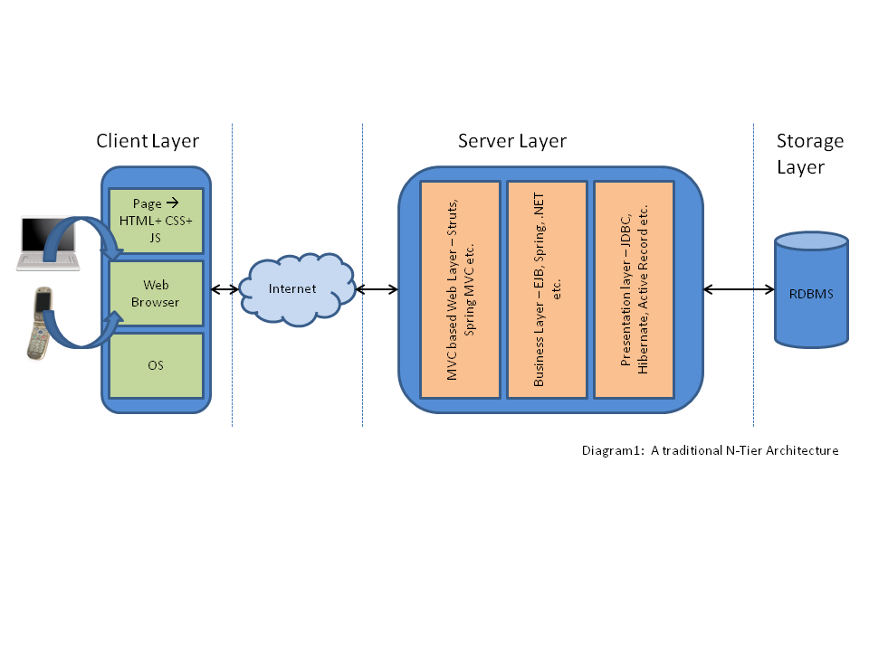 Architectural Shift In Web Applications Dzone Web Dev