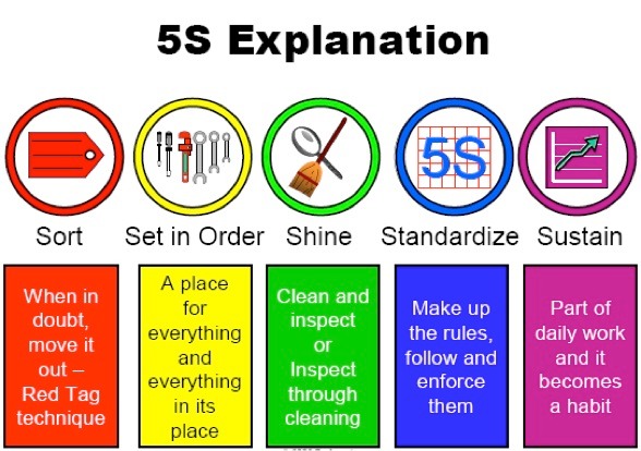 letter adalah management to Create Lean Workplace 5S Using an Methodology Agile