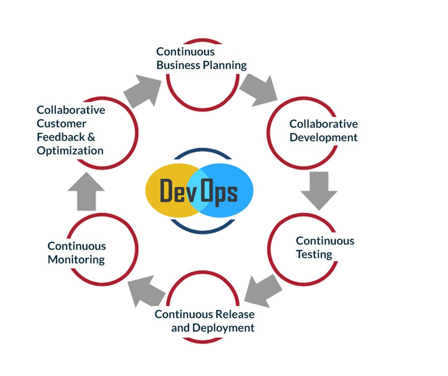 Image result for need for devops