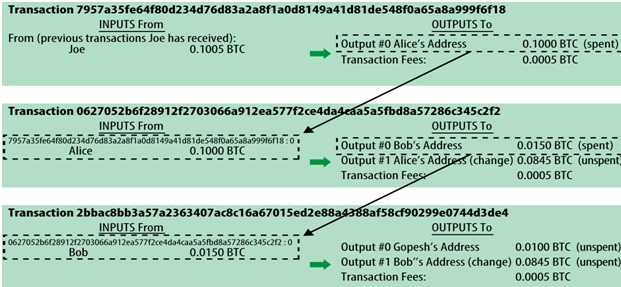 The Bitcoin Protocol How It Works Dzone Cloud - 