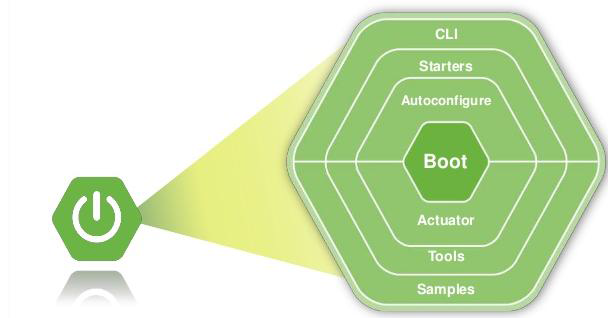 spring boot is a framework