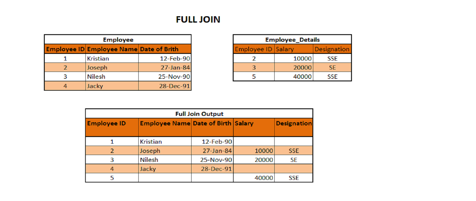 Right join in sql