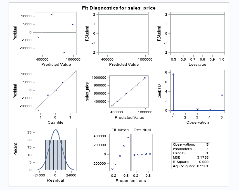 Predictive Analysis Using Linear Regression With Sas Dzone Big Data 8657