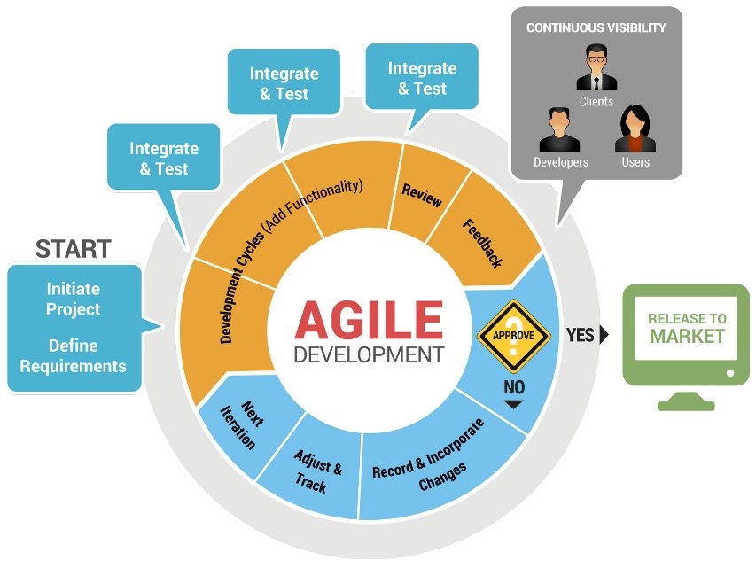 Pursuing A Full Agile Software Lifecycle Dzone Agile